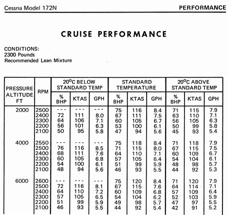 Cessna 172 Performance Charts