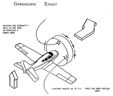 Gyroscopic Effect